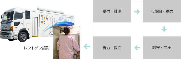 写真：健診会場例